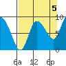 Pete Dahl Slough tide chart for Friday, September 5, 2025