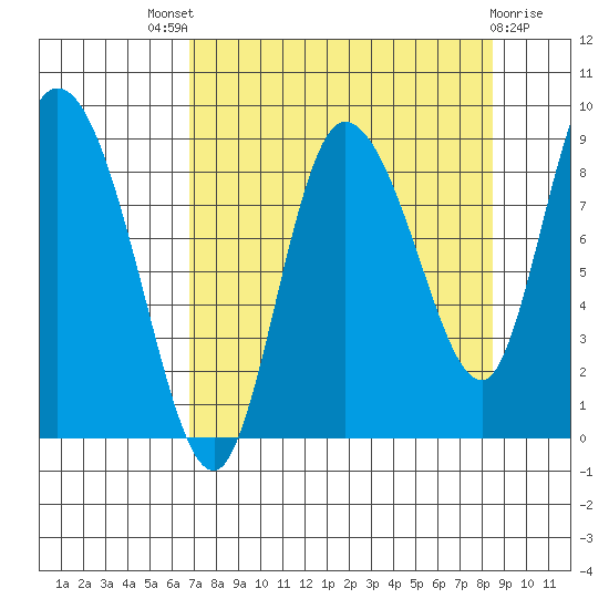 Pete Dahl Slough tide chart for Saturday, September 6, 2025