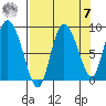 Pete Dahl Slough tide chart for Sunday, September 7, 2025