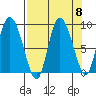 Pete Dahl Slough tide chart for Monday, September 8, 2025