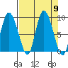 Pete Dahl Slough tide chart for Tuesday, September 9, 2025