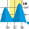 Pete Dahl Slough tide chart for Friday, October 10, 2025