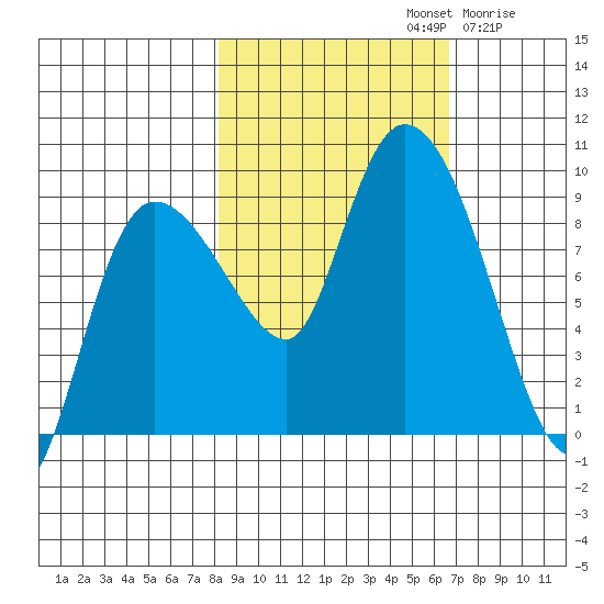 Pete Dahl Slough tide chart for Saturday, October 11, 2025