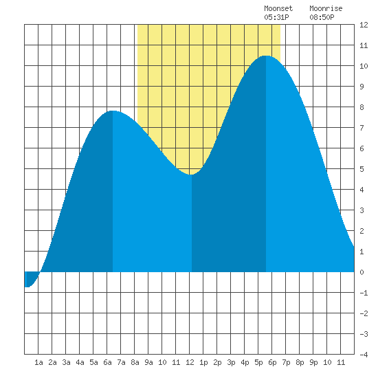 Pete Dahl Slough tide chart for Sunday, October 12, 2025