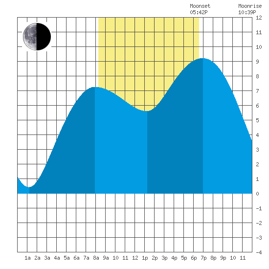 Pete Dahl Slough tide chart for Monday, October 13, 2025