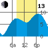 Pete Dahl Slough tide chart for Monday, October 13, 2025