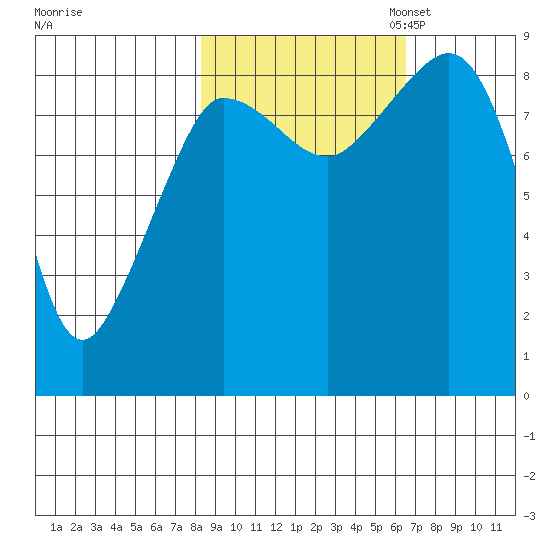 Pete Dahl Slough tide chart for Tuesday, October 14, 2025