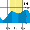 Pete Dahl Slough tide chart for Tuesday, October 14, 2025