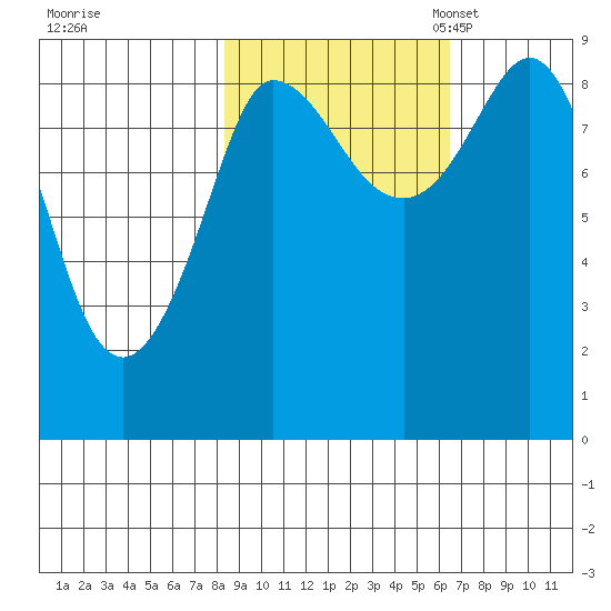 Pete Dahl Slough tide chart for Wednesday, October 15, 2025