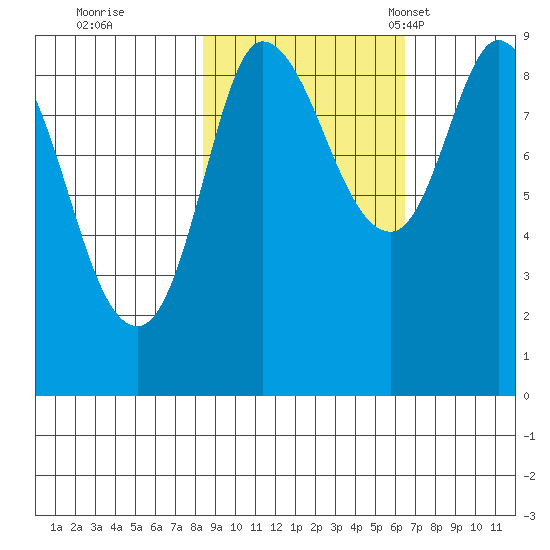 Pete Dahl Slough tide chart for Thursday, October 16, 2025