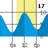 Pete Dahl Slough tide chart for Friday, October 17, 2025