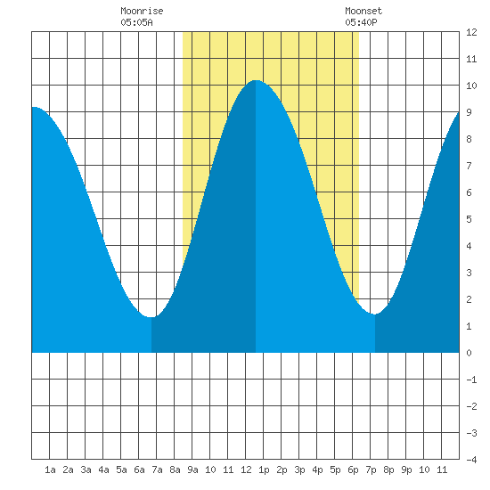Pete Dahl Slough tide chart for Saturday, October 18, 2025