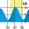 Pete Dahl Slough tide chart for Saturday, October 18, 2025