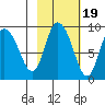 Pete Dahl Slough tide chart for Sunday, October 19, 2025