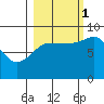 Pete Dahl Slough tide chart for Wednesday, October 1, 2025