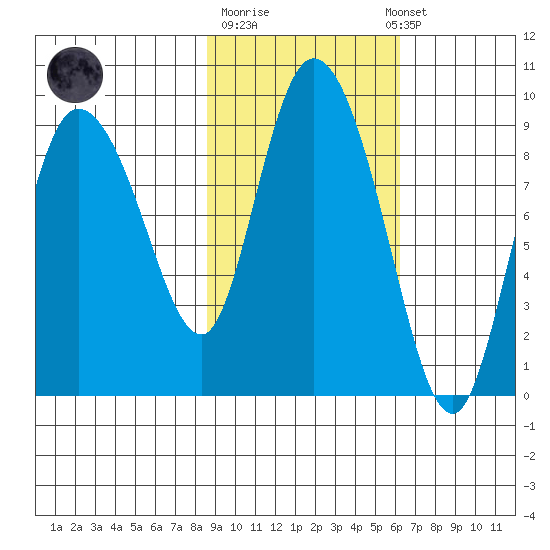 Pete Dahl Slough tide chart for Tuesday, October 21, 2025