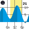 Pete Dahl Slough tide chart for Tuesday, October 21, 2025