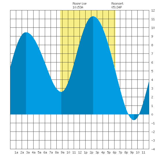 Pete Dahl Slough tide chart for Wednesday, October 22, 2025