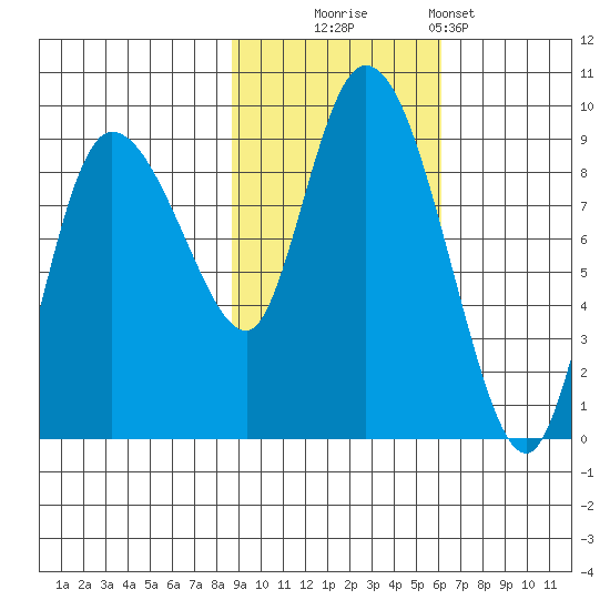 Pete Dahl Slough tide chart for Thursday, October 23, 2025
