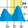 Pete Dahl Slough tide chart for Friday, October 24, 2025