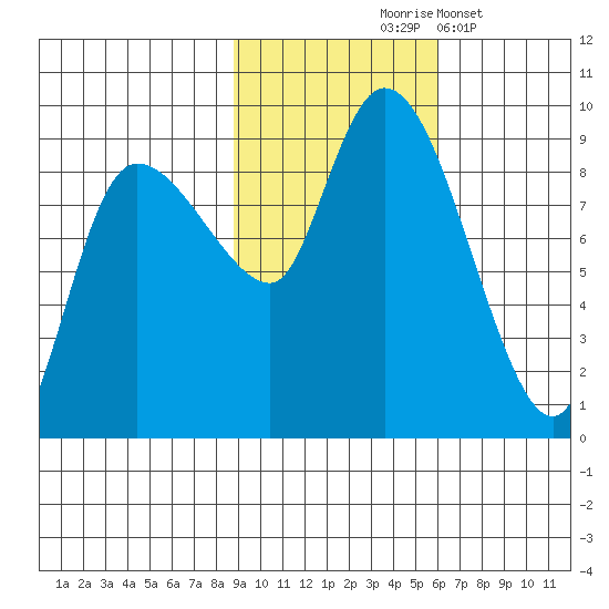 Pete Dahl Slough tide chart for Saturday, October 25, 2025
