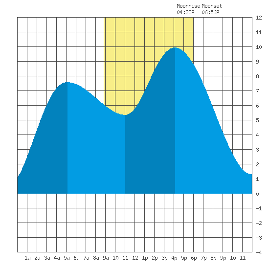 Pete Dahl Slough tide chart for Sunday, October 26, 2025