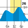 Pete Dahl Slough tide chart for Sunday, October 26, 2025