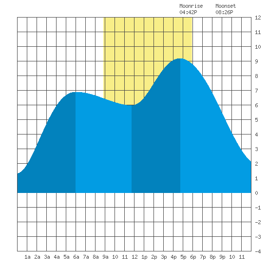 Pete Dahl Slough tide chart for Monday, October 27, 2025