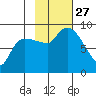 Pete Dahl Slough tide chart for Monday, October 27, 2025