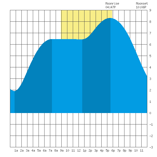 Pete Dahl Slough tide chart for Tuesday, October 28, 2025