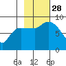 Pete Dahl Slough tide chart for Tuesday, October 28, 2025