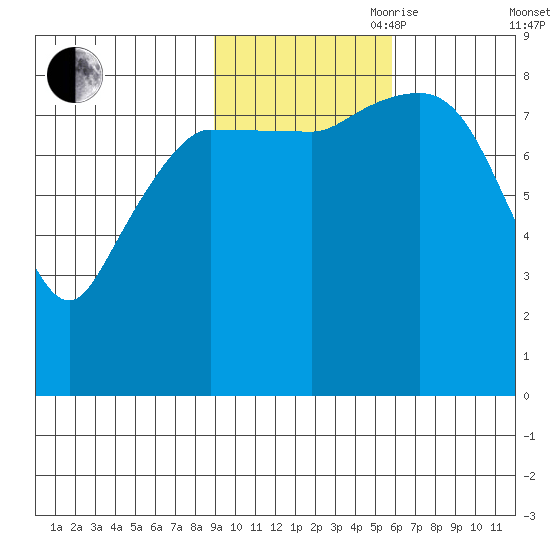 Pete Dahl Slough tide chart for Wednesday, October 29, 2025
