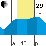 Pete Dahl Slough tide chart for Wednesday, October 29, 2025
