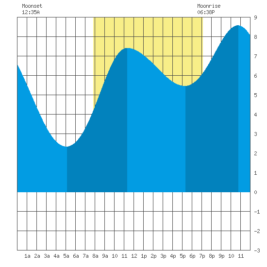 Pete Dahl Slough tide chart for Thursday, October 2, 2025