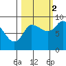 Pete Dahl Slough tide chart for Thursday, October 2, 2025