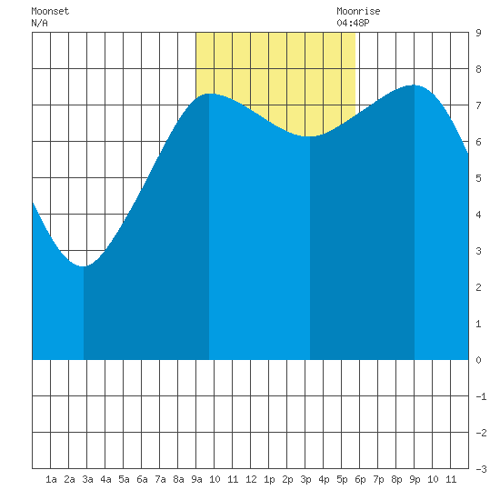 Pete Dahl Slough tide chart for Thursday, October 30, 2025