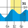 Pete Dahl Slough tide chart for Friday, October 31, 2025