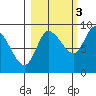 Pete Dahl Slough tide chart for Friday, October 3, 2025