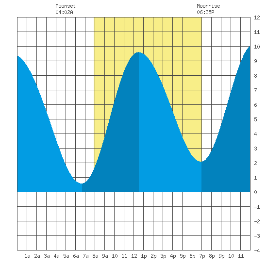 Pete Dahl Slough tide chart for Saturday, October 4, 2025