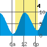 Pete Dahl Slough tide chart for Saturday, October 4, 2025