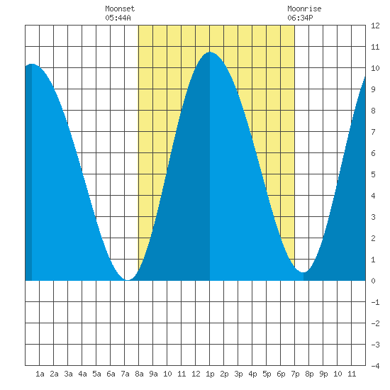 Pete Dahl Slough tide chart for Sunday, October 5, 2025