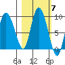 Pete Dahl Slough tide chart for Tuesday, October 7, 2025