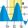 Pete Dahl Slough tide chart for Wednesday, October 8, 2025