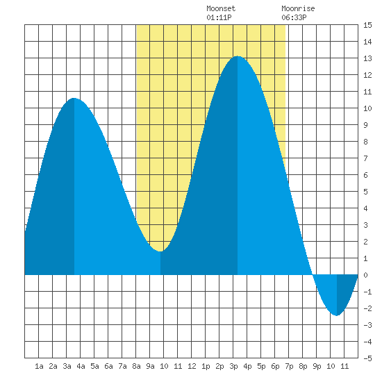 Pete Dahl Slough tide chart for Thursday, October 9, 2025