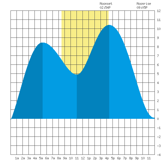 Pete Dahl Slough tide chart for Monday, November 10, 2025