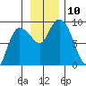 Pete Dahl Slough tide chart for Monday, November 10, 2025