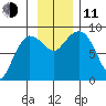 Pete Dahl Slough tide chart for Tuesday, November 11, 2025