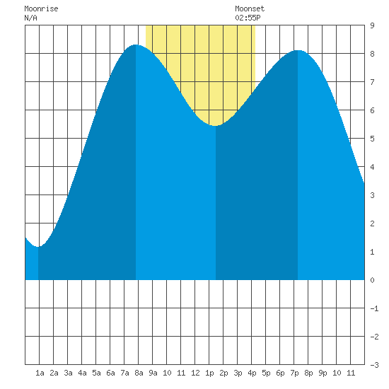 Pete Dahl Slough tide chart for Wednesday, November 12, 2025
