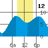 Pete Dahl Slough tide chart for Wednesday, November 12, 2025