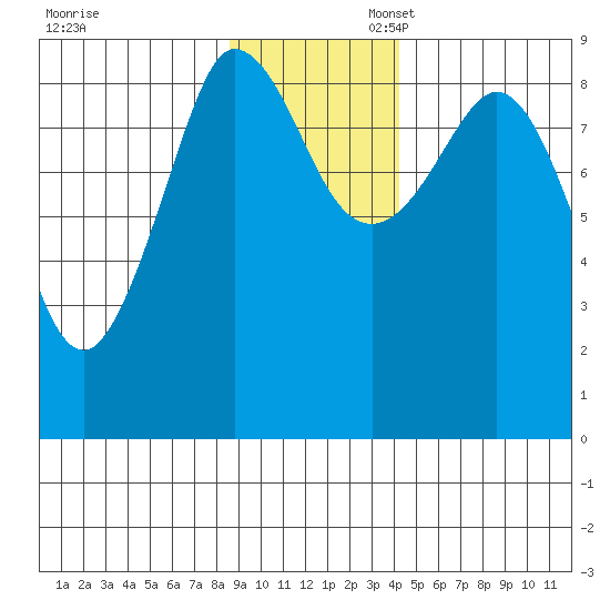 Pete Dahl Slough tide chart for Thursday, November 13, 2025